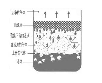 沼气气水分离器丝网原理