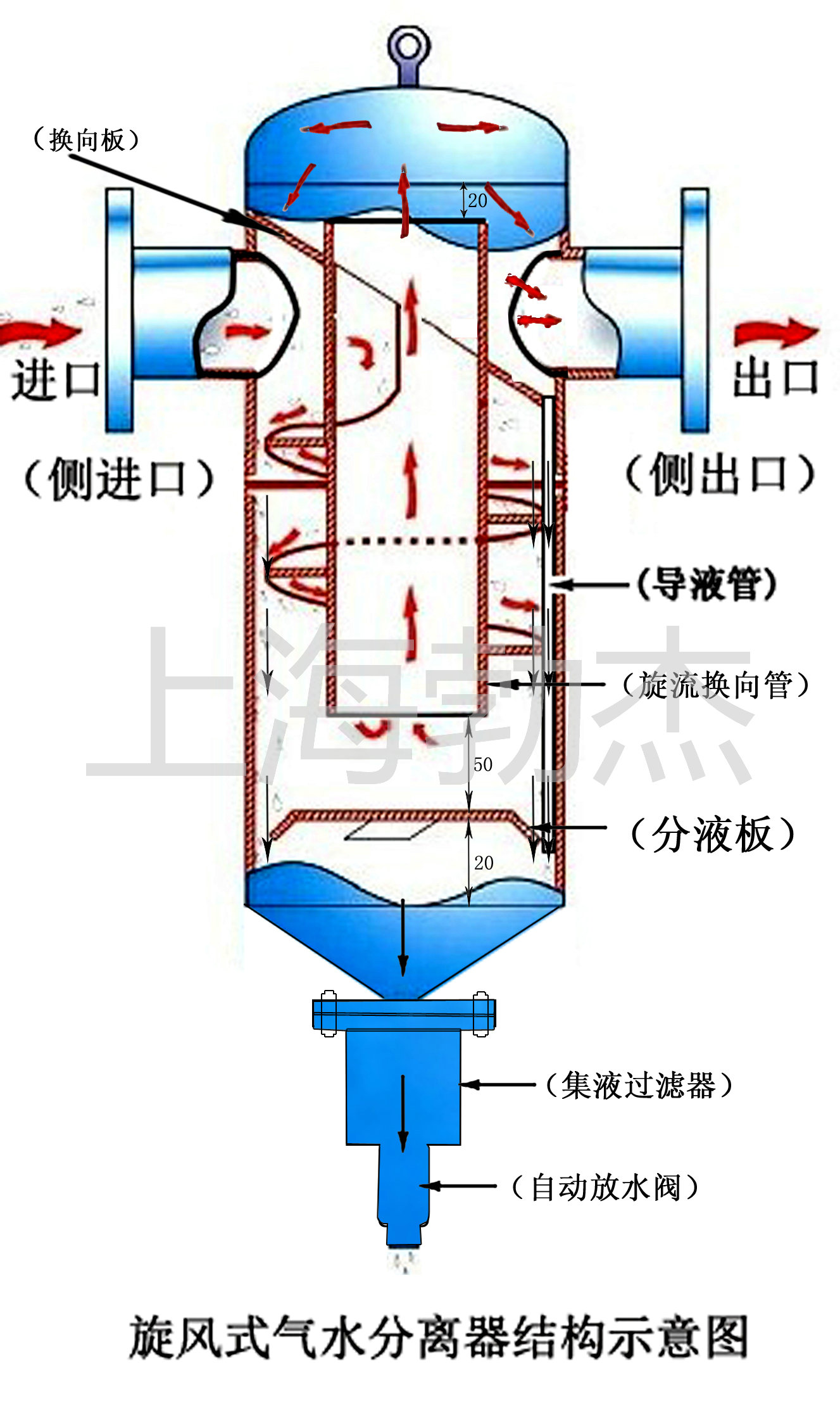 旋风式气液分离器