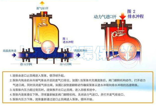 气动机构泵工作原理