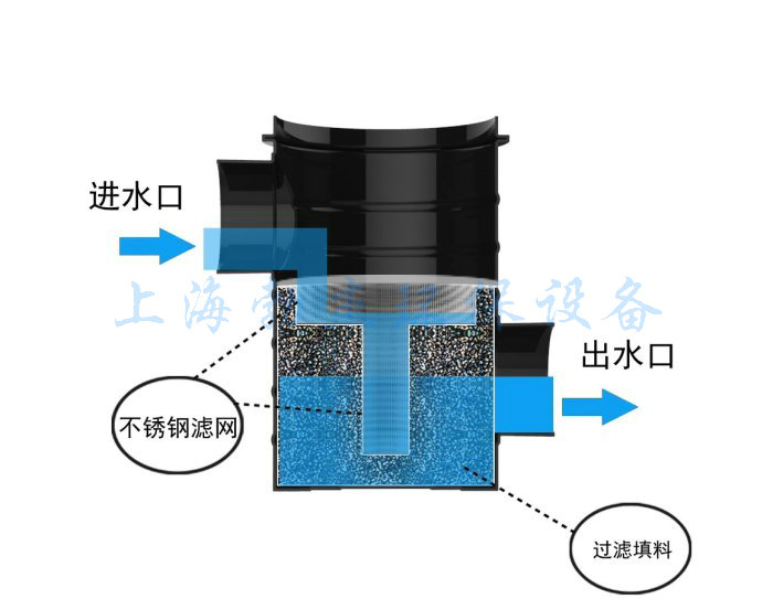 雨水复合流过滤器工作原理